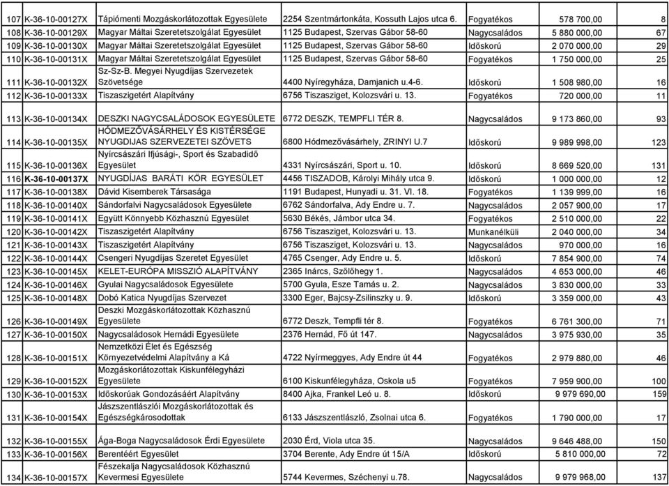 Egyesület 1125 Budapest, Szervas Gábor 58-60 Időskorú 2 070 000,00 29 110 K-36-10-00131X Magyar Máltai Szeretetszolgálat Egyesület 1125 Budapest, Szervas Gábor 58-60 Fogyatékos 1 750 000,00 25 111