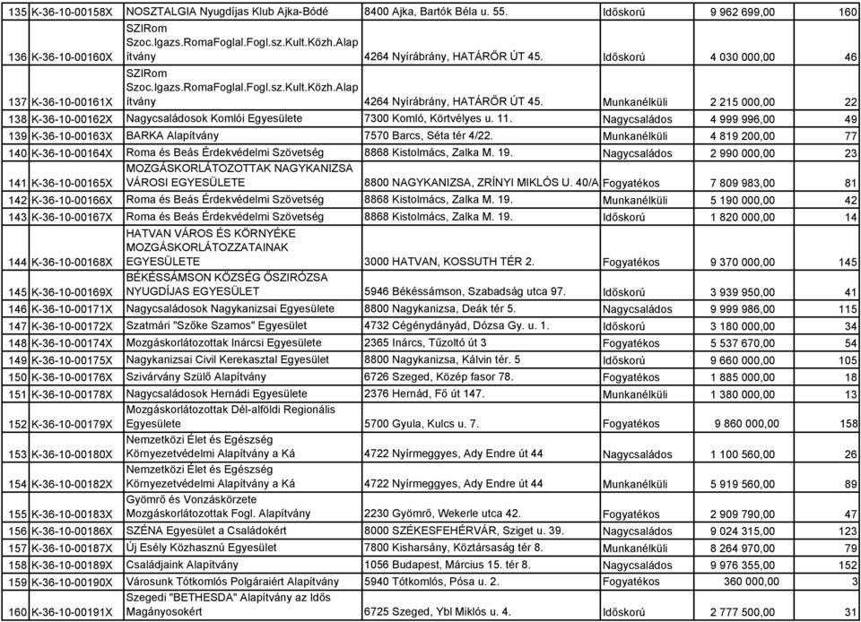 11. Nagycsaládos 4 999 996,00 49 139 K-36-10-00163X BARKA Alapítvány 7570 Barcs, Séta tér 4/22.