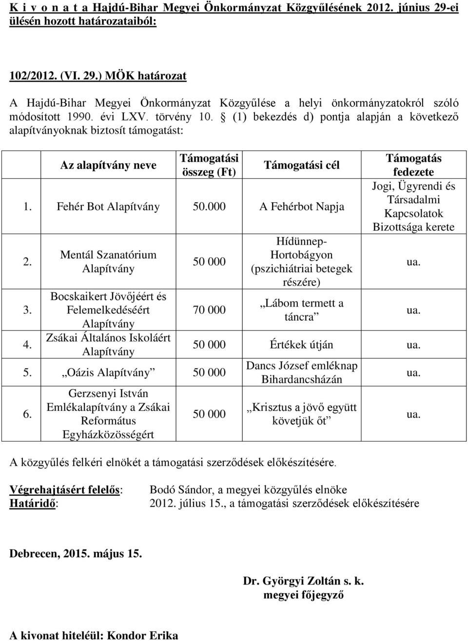 Mentál Szanatórium Alapítvány Bocskaikert Jövőjéért és Felemelkedéséért Alapítvány Zsákai Általános Iskoláért Alapítvány 50 000 70 000 5. Oázis Alapítvány 50 000 6.