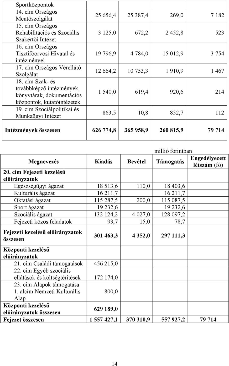 cím Szociálpolitikai és Munkaügyi Intézet 25 656,4 25 387,4 269,0 7 182 3 125,0 672,2 2 452,8 523 19 796,9 4 784,0 15 012,9 3 754 12 664,2 10 753,3 1 910,9 1 467 1 540,0 619,4 920,6 214 863,5 10,8