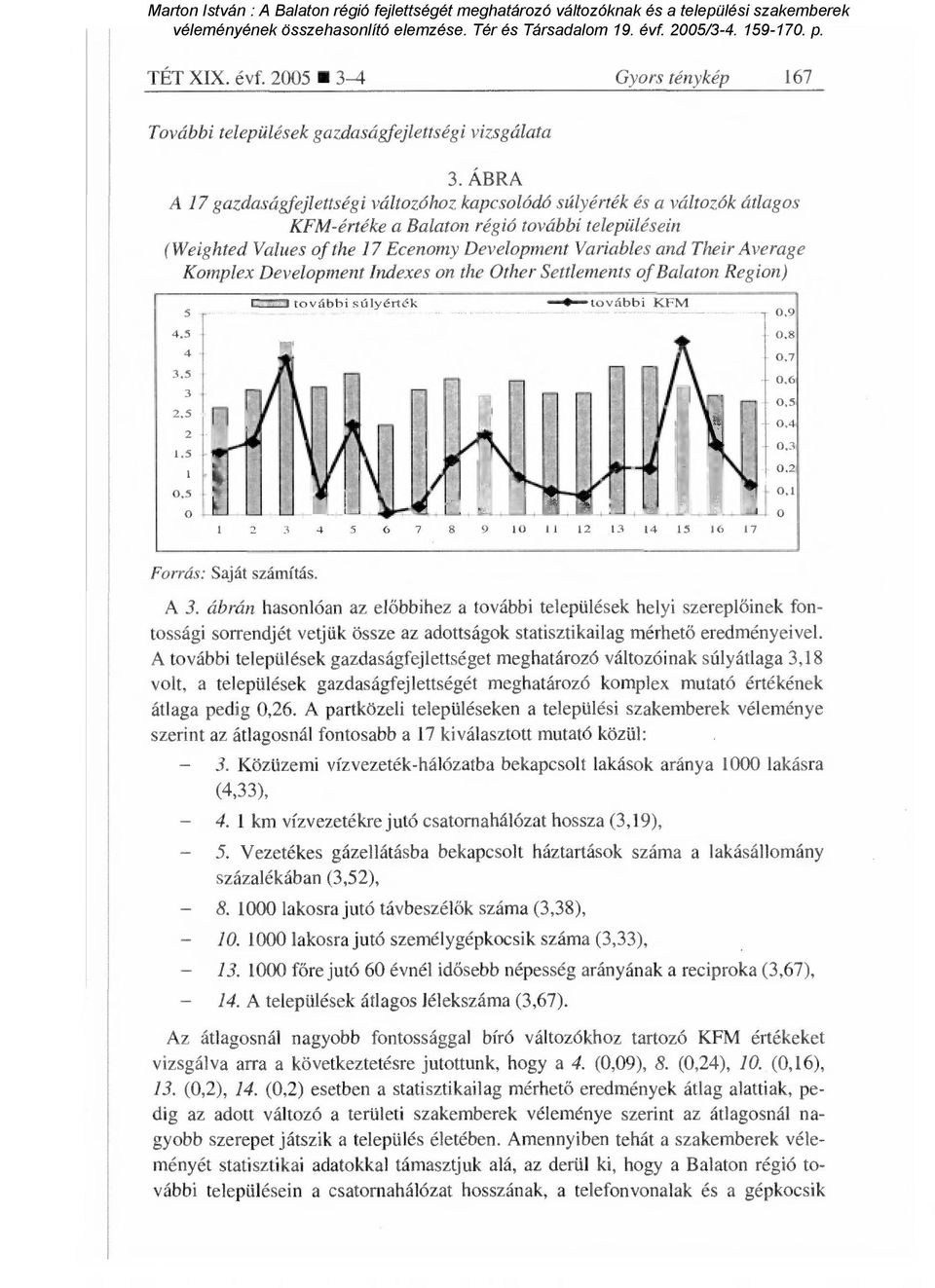 Average Komplex Development Indexes on the Other Settlements of Balaton Region) 5 4,5-4 - 3.5-3 - 2.5 2-1.5-1 0,5 - O =E= további súlyérték fi- további KFM 0,9 0.8 0,7-0.6-0,5-0,4-0.3 0.