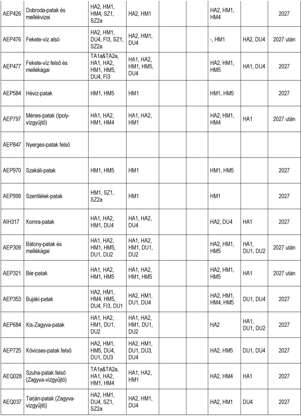 Bátony-patak és mellékágai,, DU1, DU2, DU1, DU2 DU1, DU2 AEP321 Bér-patak,, AEP353 Bujáki-patak,,, FI3, DU1 DU1,, DU1, AEP684 Kis-Zagyva-patak, DU1, DU2,