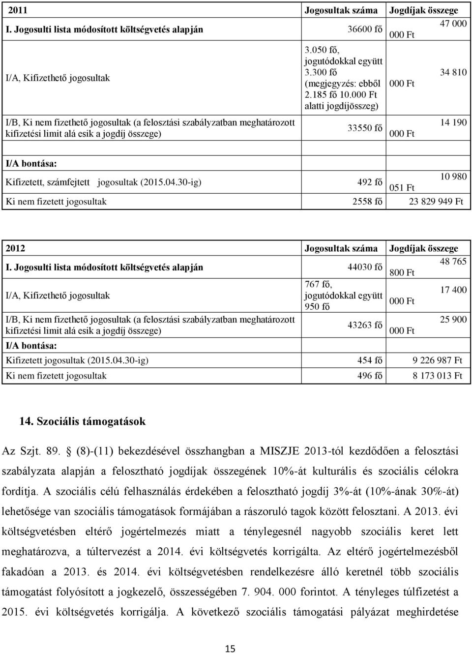 jogdíj összege) 3.050 fő, jogutódokkal együtt 3.300 fő (megjegyzés: ebből 2.185 fő 10.