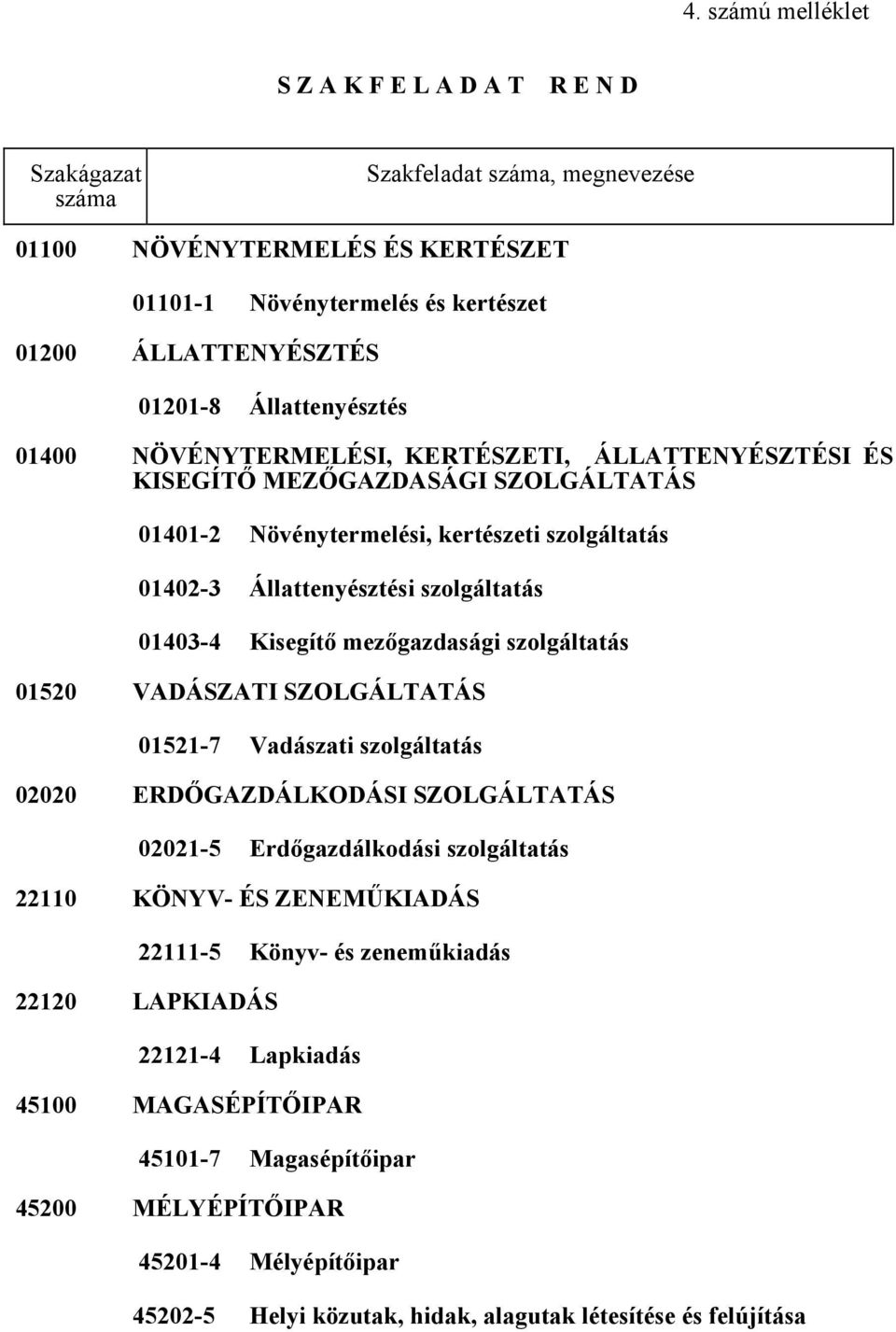 01403-4 Kisegítő mezőgazdasági szolgáltatás 01520 VADÁSZATI SZOLGÁLTATÁS 01521-7 Vadászati szolgáltatás 02020 ERDŐGAZDÁLKODÁSI SZOLGÁLTATÁS 02021-5 Erdőgazdálkodási szolgáltatás 22110 KÖNYV- ÉS