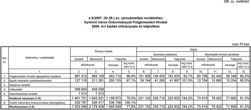 2. 3. 4. 5. 6. 7. 8. 9. 10. 11. 12. 13. 1. Polgármesteri Hivatal (igazgatási) kiadásai 867 412 985 109 953 718 96,8% 191 908 198 450 183 935 92,7% 60 706 62 442 56 346 90,2% 2.