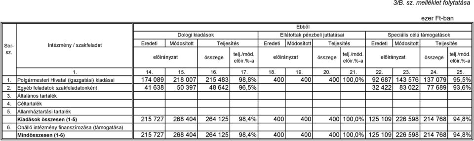 Egyéb feladatok szakfeladatonként 41 638 50