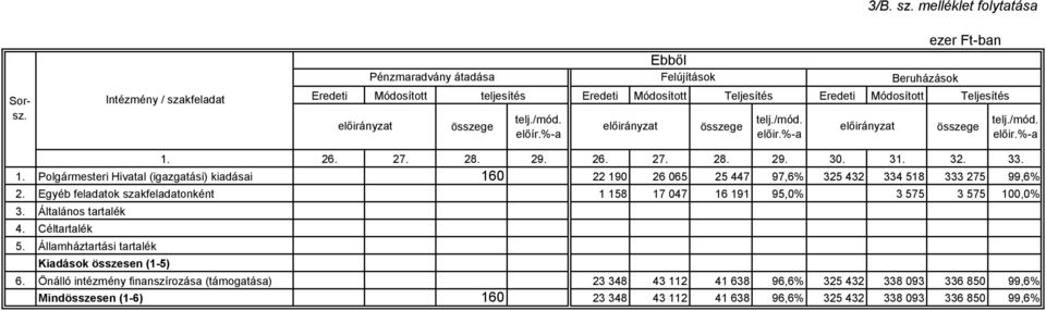 Egyéb feladatok szakfeladatonként 1 158 17 047 16 191 95,0% 3 575 3 575 100,0% 3. 4. 5. Általános tartalék Céltartalék Államháztartási tartalék Kiadások összesen (1-5) 6.