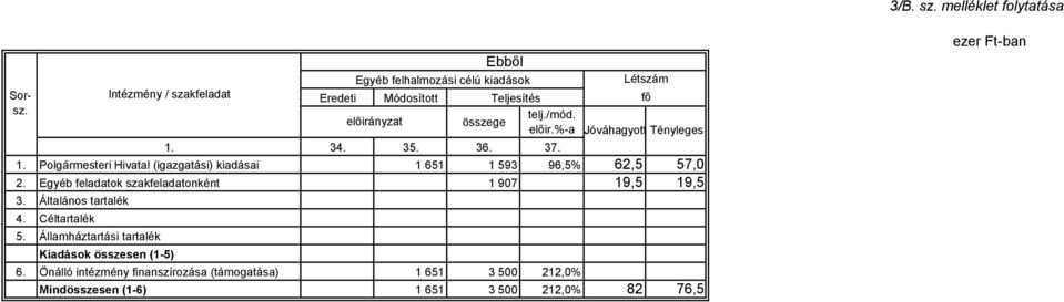 Egyéb feladatok szakfeladatonként 1 907 19,5 19,5 3. 4. 5.