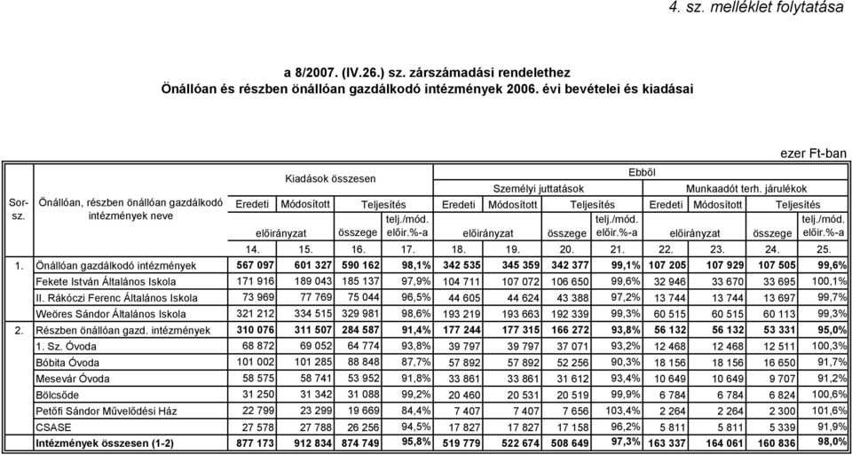 22. 23. 24. 25. 1. Önállóan gazdálkodó intézmények 567 097 601 327 590 162 98,1% 342 535 345 359 342 377 99,1% 107 205 107 929 107 505 99,6% Fekete István Általános Iskola II.