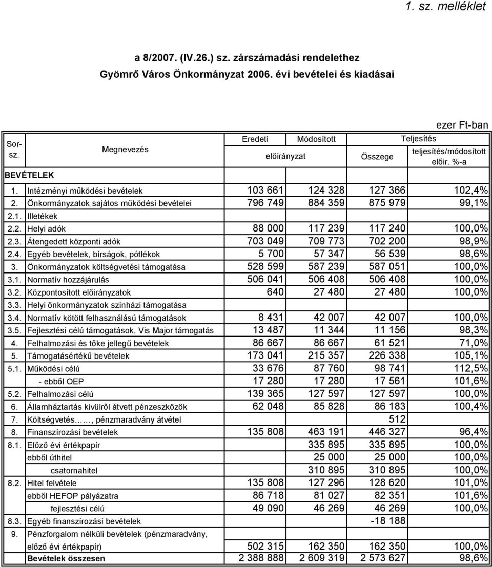 4. Egyéb bevételek, bírságok, pótlékok 5 700 57 347 56 539 98,6% 3. Önkormányzatok költségvetési támogatása 528 599 587 239 587 051 100,0% 3.1. Normatív hozzájárulás 506 041 506 408 506 408 100,0% 3.