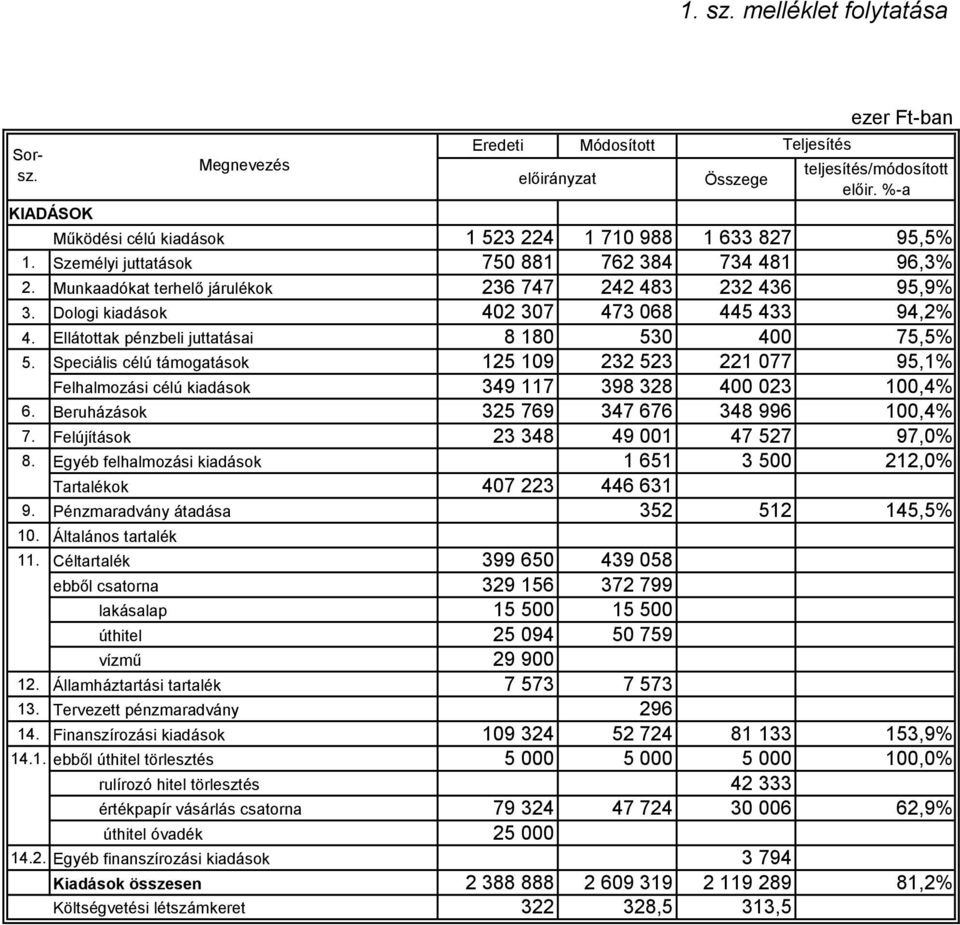 Ellátottak pénzbeli juttatásai 8 180 530 400 75,5% 5. Speciális célú támogatások 125 109 232 523 221 077 95,1% Felhalmozási célú kiadások 349 117 398 328 400 023 100,4% 6.