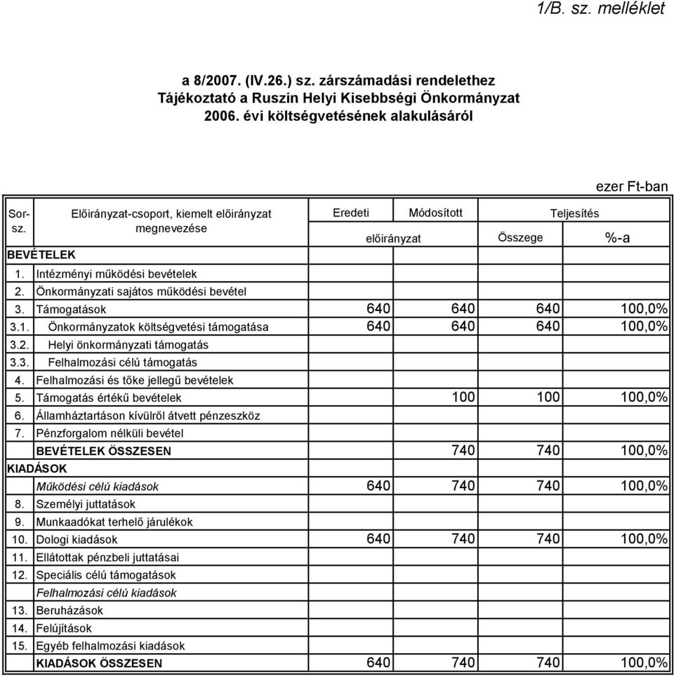 Támogatás értékű bevételek 100 100 100,0% 6. 7. 8. %-a 740 740 100,0% 640 740 740 100,0% 9. Munkaadókat terhelő járulékok 10. Dologi kiadások 640 740 740 100,0% 11. 12. 13. 14. 15.