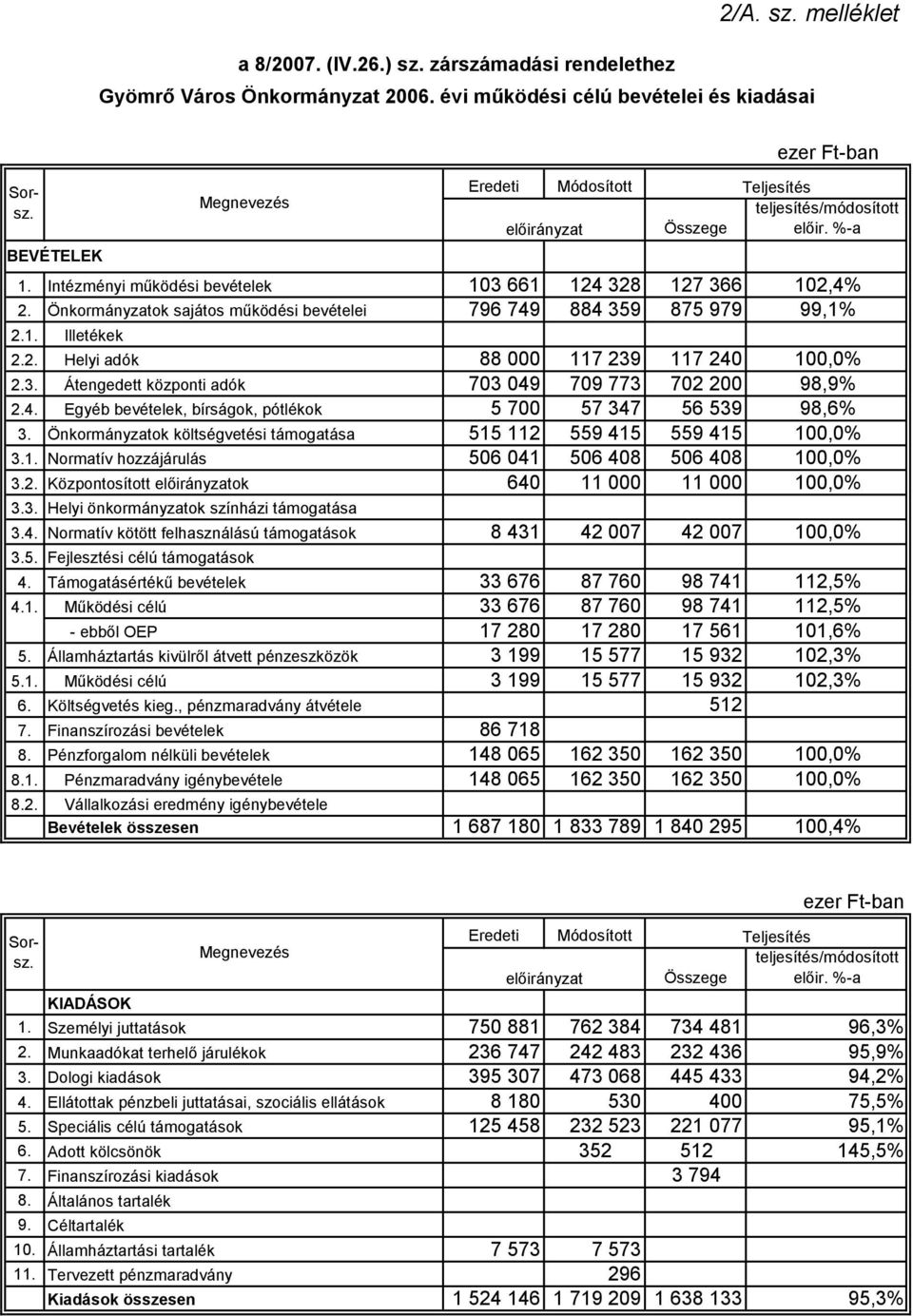 Önkormányzatok költségvetési támogatása 515 112 559 415 559 415 100,0% 3.1. Normatív hozzájárulás 506 041 506 408 506 408 100,0% 3.2. Központosított ok 640 11 000 11 000 100,0% 3.3. Helyi önkormányzatok színházi támogatása 3.