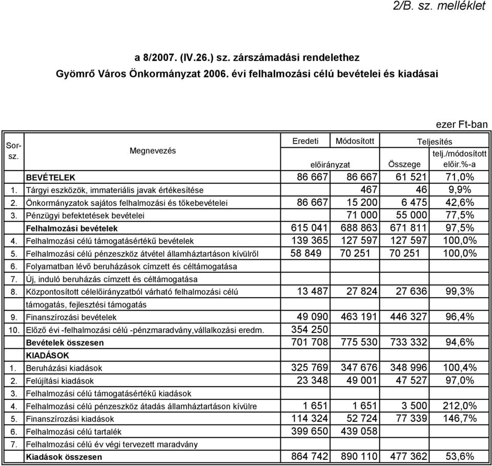 Önkormányzatok sajátos felhalmozási és tőkebevételei 86 667 15 200 6 475 42,6% 3. Pénzügyi befektetések bevételei 71 000 55 000 77,5% Felhalmozási bevételek 615 041 688 863 671 811 97,5% 4.