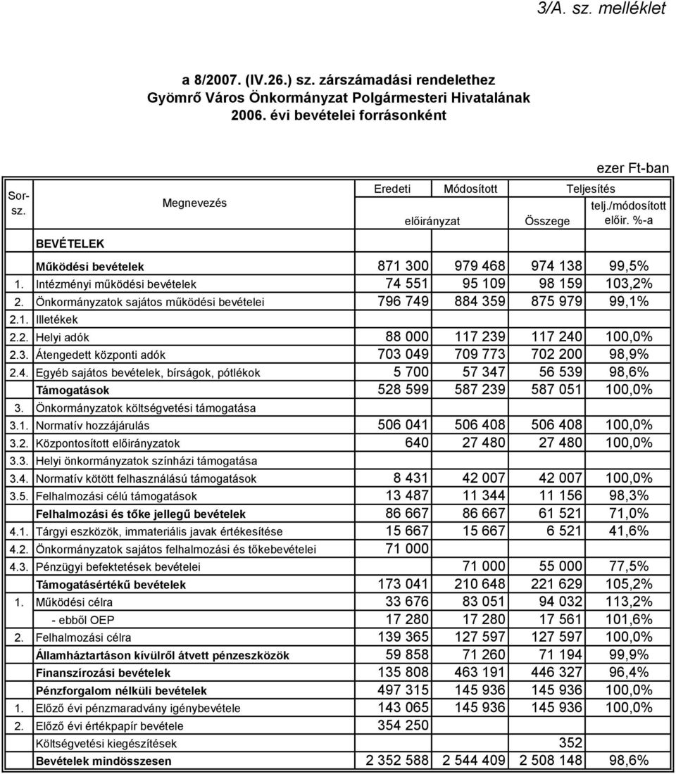 2. Helyi adók 88 000 117 239 117 240 100,0% 2.3. Átengedett központi adók 703 049 709 773 702 200 98,9% 2.4. Egyéb sajátos bevételek, bírságok, pótlékok 5 700 57 347 56 539 98,6% Támogatások 528 599 587 239 587 051 100,0% 3.