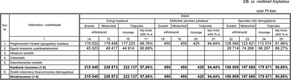 Egyéb feladatok szakfeladatonként 45 023 49 417 44 914 90,89% 28 714 74 268 66