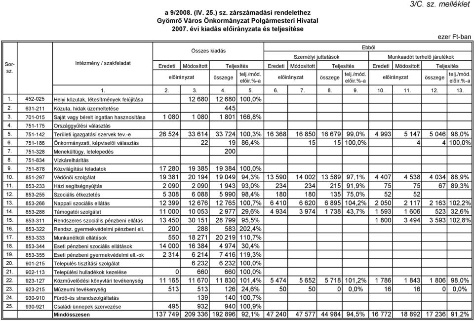 -e 26 524 33 614 33 724 100,3% 16 368 16 850 16 679 99,0% 4 993 5 147 5 046 98,0% 6. 751-186 Önkormányzati, képviselői választás 22 19 86,4% 15 15 100,0% 4 4 100,0% 7.