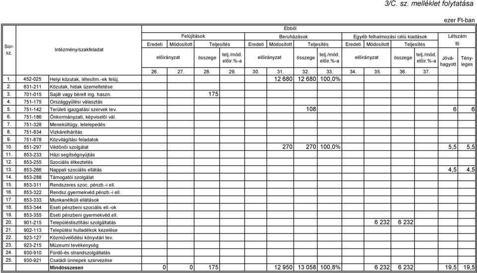 108 6 6 6. 751-186 7. 751-328 8. 751-834 9. 751-878 Közvilágítási feladatok 10. 851-297 Védőnői szolgálat 270 270 100,0% 5,5 5,5 11. 853-233 12. 853-255 Szociális étkeztetés 13.