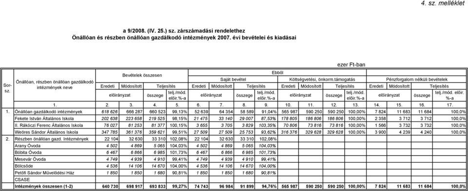 Módosított Teljesítés előir. %-a 2. 3. 4. 5. 6. 7. 8. 9. 10