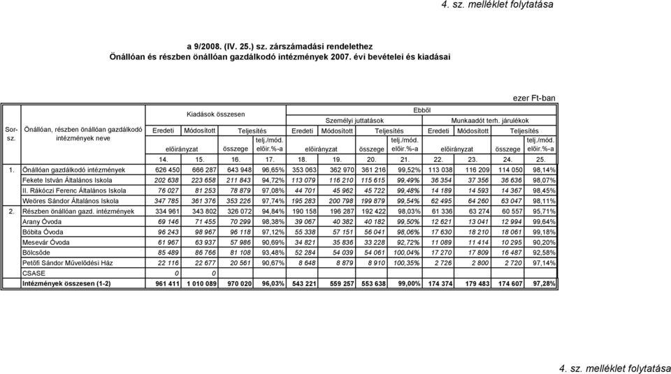 . 15. 16. 17. 18. 19. 20. 21. 22. 23. 24. 25. 1. Önállóan gazdálkodó intézmények 626 450 666 287 643 948 96,65% 353 063 362 970 361 216 99,52% 113 038 116 209 114 050 98,14% Fekete István Általános Iskola II.