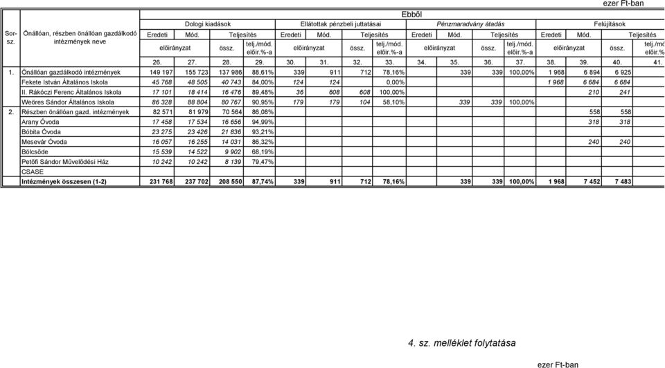 Önállóan gazdálkodó intézmények 149 197 155 723 137 986 88,61% 339 911 712 78,16% 339 339 100,00% 1 968 6 894 6 925 Fekete István Általános Iskola II.