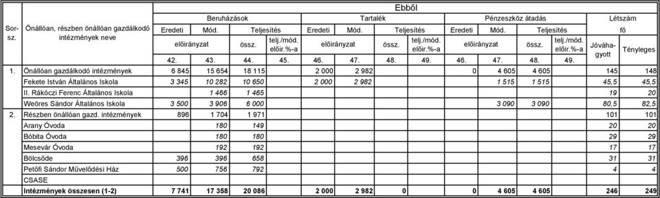 Rákóczi Ferenc Általános Iskola Weöres Sándor Általános Iskola 3 345 10 282 10 650 2 000 2 982 1 515 1 515 45,5 45,5 1 466 1 465 19 20 3 500 3 906 6 000 3 090 3 090 80,5 82,5 2. Részben önállóan gazd.