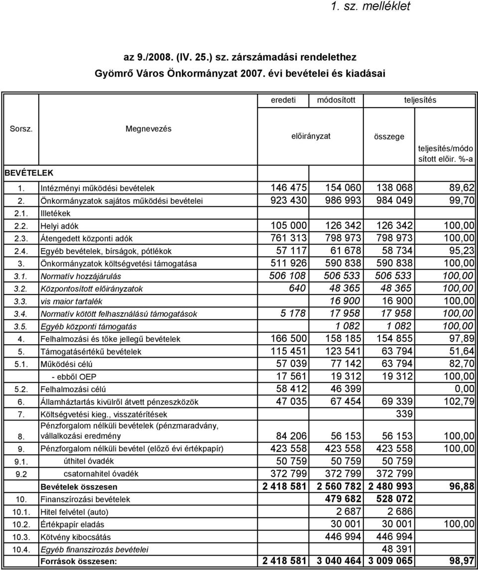 2. Helyi adók 105 000 126 342 126 342 100,00 2.3. Átengedett központi adók 761 313 798 973 798 973 100,00 2.4. Egyéb bevételek, bírságok, pótlékok 57 117 61 678 58 734 95,23 3.