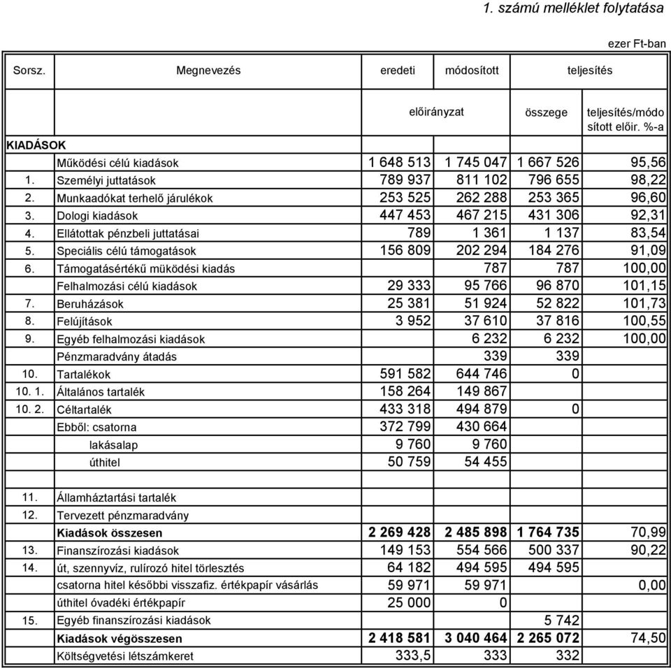 Ellátottak pénzbeli juttatásai 789 1 361 1 137 83,54 5. Speciális célú támogatások 156 809 202 294 184 276 91,09 6.