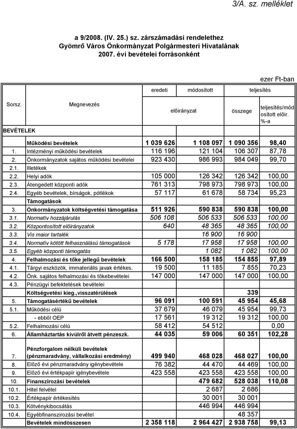 Önkormányzatok sajátos működési bevételei 923 430 986 993 984 049 99,70 2.1. Illetékek 2.2. Helyi adók 105 000 126 342 126 342 100,00 2.3. Átengedett központi adók 761 313 798 973 798 973 100,00 2.4. Egyéb bevételek, bírságok, pótlékok 57 117 61 678 58 734 95,23 Támogatások 3.