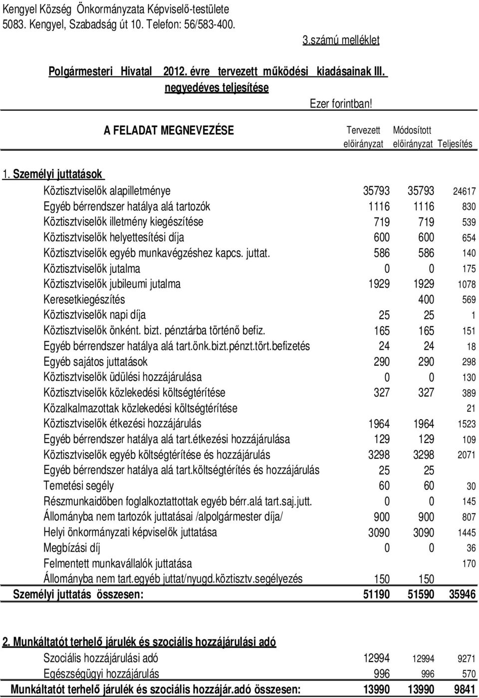 Személyi juttatások Köztisztviselők alapilletménye 35793 35793 24617 Egyéb bérrendszer hatálya alá tartozók 1116 1116 830 Köztisztviselők illetmény kiegészítése 719 719 539 Köztisztviselők