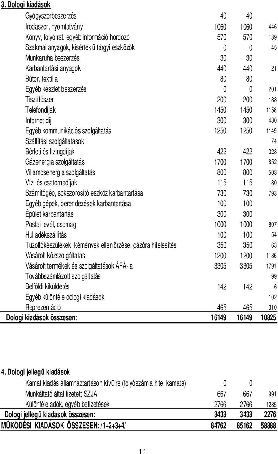 kommunikációs szolgáltatás 1250 1250 1149 Szállítási szolgáltatások 74 Bérleti és lízingdíjak 422 422 328 Gázenergia szolgáltatás 1700 1700 852 Villamosenergia szolgáltatás 800 800 503 Víz- és