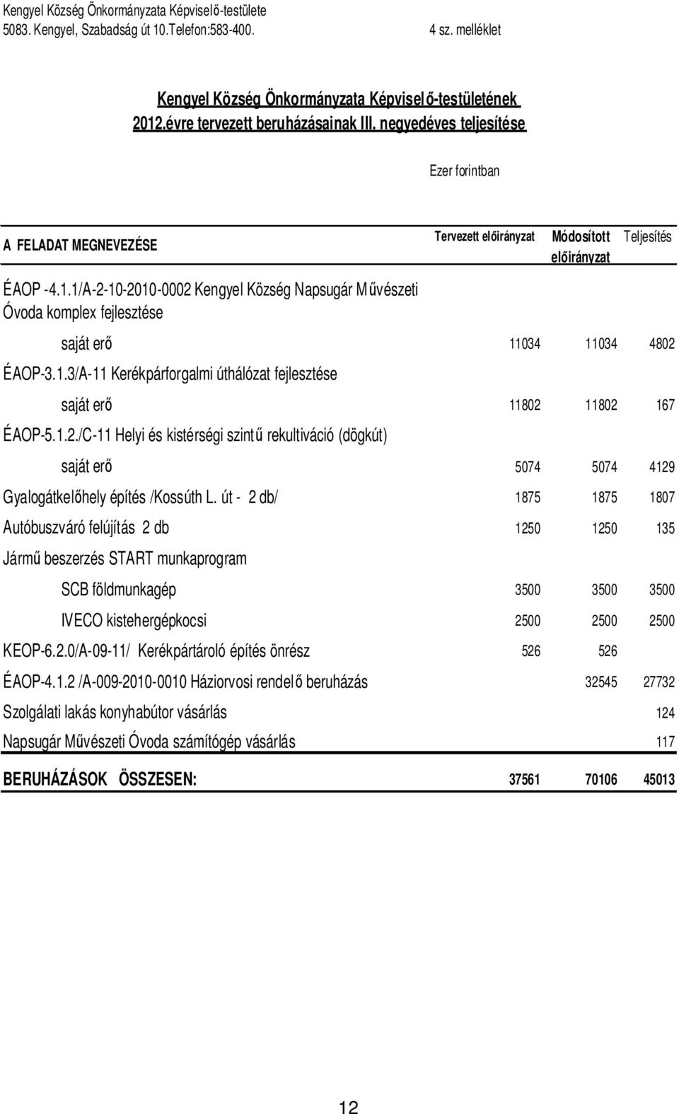 1/A-2-10-2010-0002 Kengyel Község Napsugár Művészeti Óvoda komplex fejlesztése Módosított előirányzat Teljesítés saját erő 11034 11034 4802 ÉAOP-3.1.3/A-11 Kerékpárforgalmi úthálózat fejlesztése saját erő 11802 11802 167 ÉAOP-5.