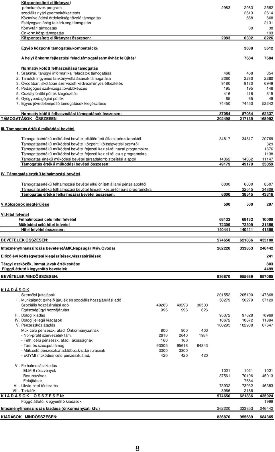 támogatása/művház felújítás/ 7684 7684 Normatív kötött felhasználású támogatás 1. Szakmai, tanügyi informatikai feladatok támogatása 468 468 354 2.