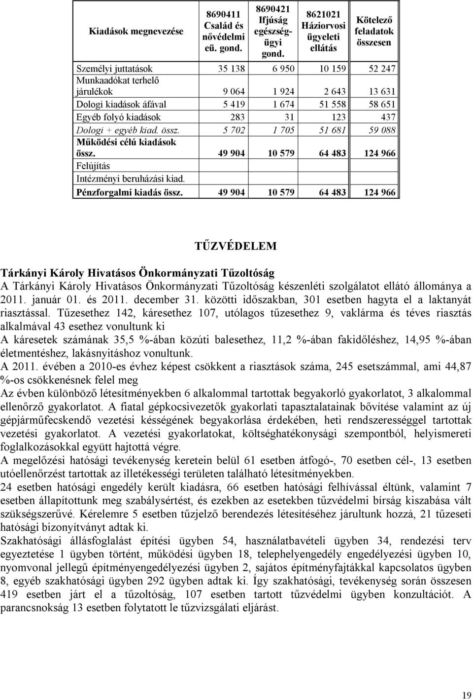 674 51 558 58 651 Egyéb folyó kiadások 283 31 123 437 Dologi + egyéb kiad. össz. 5 702 1 705 51 681 59 088 Működési célú kiadások össz.