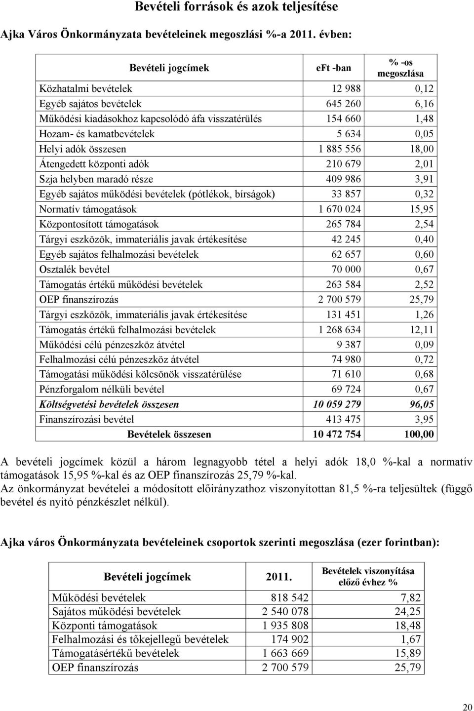 kamatbevételek 5 634 0,05 Helyi adók összesen 1 885 556 18,00 Átengedett központi adók 210 679 2,01 Szja helyben maradó része 409 986 3,91 Egyéb sajátos működési bevételek (pótlékok, bírságok) 33 857