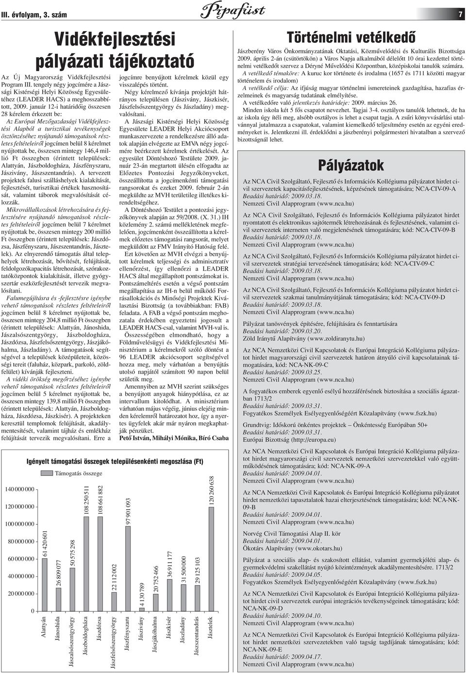 jogcímen belül 8 kérelmet nyújtottak be, összesen mintegy 146,4 millió Ft összegben (érintett települések: Alattyán, Jászboldogháza, Jászfényszaru, Jászivány, Jászszentandrás).