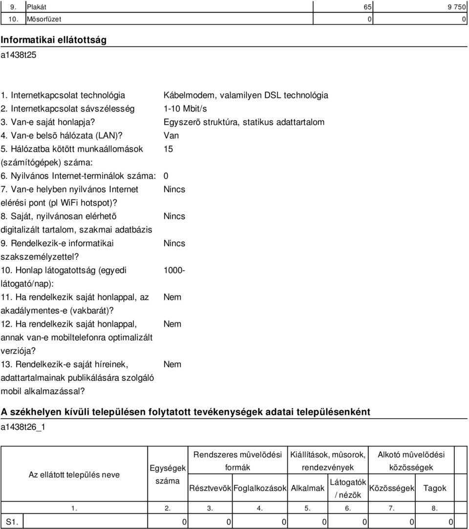 Van-e helyben nyilvános Internet Nincs elérési pont (pl WiFi hotspot)? 8. Saját, nyilvánosan elérhetõ Nincs digitalizált tartalom, szakmai adatbázis 9.