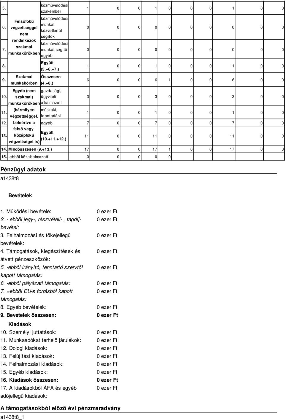 ) végzettséget is) 14. Mindösszesen (9.+13.) 15. -ebbõl közalkalmazott 3 3 0 3 1 1 0 1 7 7 0 7 11 11 0 11 17 17 1 17 0 Pénzügyi adatok a1438t8 Bevételek 1. Mûködési bevétele: 0 ezer Ft 2.