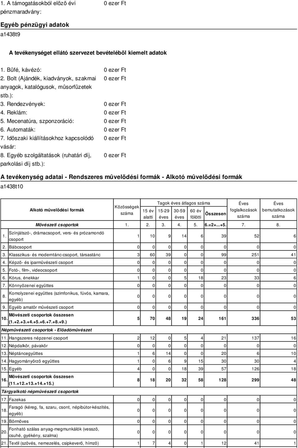 Idõszaki kiállításokhoz kapcsolódó 0 ezer Ft vásár: 8. Egyéb szolgáltatások (ruhatári díj, 0 ezer Ft parkolási díj stb.