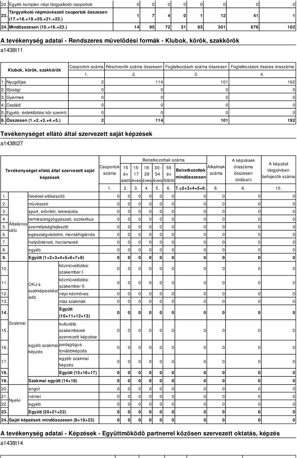 Családi 5. Egyéb, érdeklõdési kör szerinti 6. Összesen (1.+2.+3.+4.+5.) Csoportok Résztvevõk összesen Foglalkozások összesen Foglalkozások összes óra 3. 4.