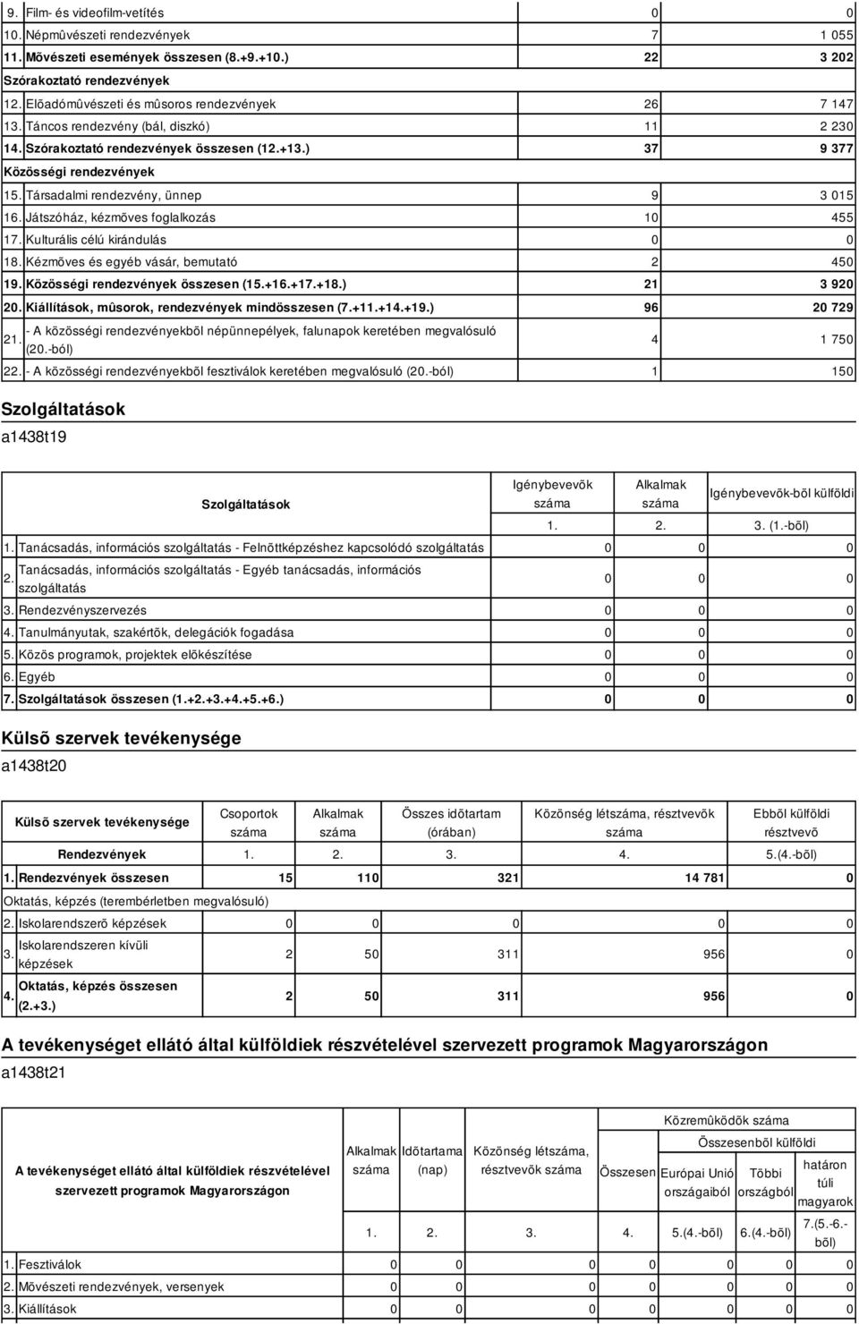 Játszóház, kézmõves foglalkozás 17. Kulturális célú kirándulás 18. Kézmõves és egyéb vásár, bemutató 19. Közösségi rendezvények összesen (15.+16.+17.+18.) 20.