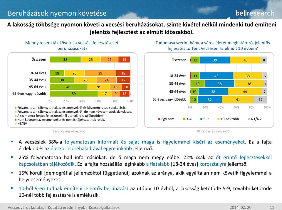 Összesen 8 25 22 5 Összesen 2 9 0 8 8- éves 5- éves 5-6 éves 65 éves vagy idősebb 8 0 6 25 59 28 28 9 2 7 5 9 8 7 0 Folyamatosan tájékoztatnak az eseményekről és követem is azok alakulását.