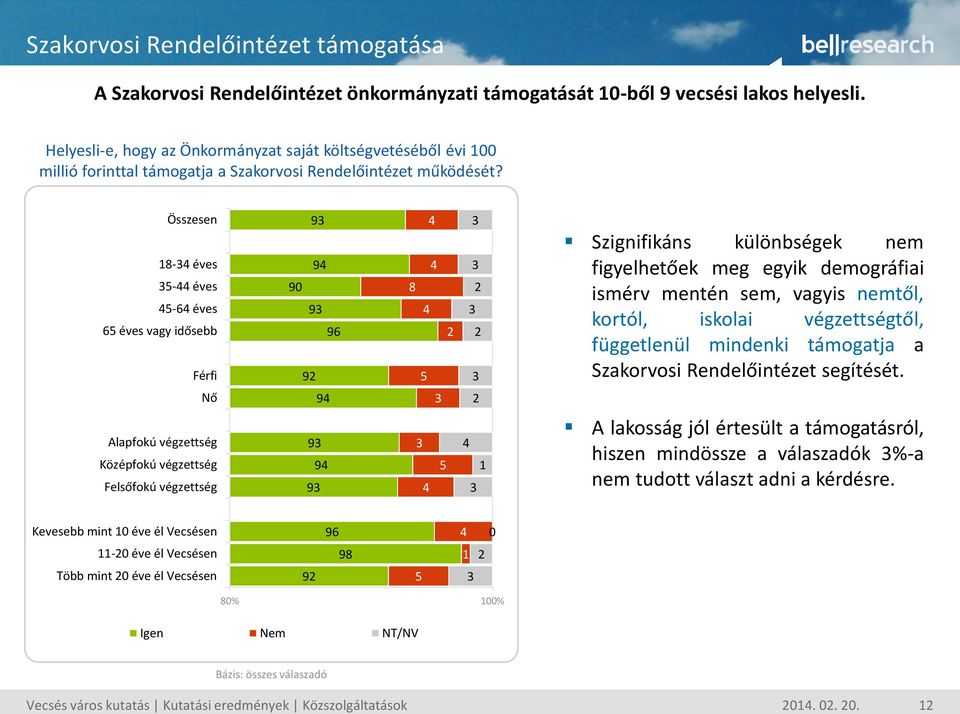 Összesen 8- éves 5- éves 5-6 éves 65 éves vagy idősebb Férfi 9 9 90 9 96 92 8 5 2 2 2 Szignifikáns különbségek nem figyelhetőek meg egyik demográfiai ismérv mentén sem, vagyis nemtől, kortól, iskolai