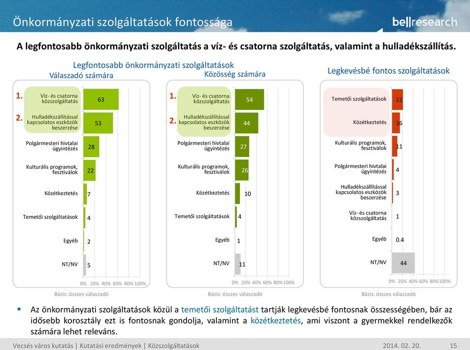 Víz- és csatorna közszolgáltatás 5 Temetői szolgáltatások 22 2. Hulladékszállítással kapcsolatos eszközök beszerzése 5 2.