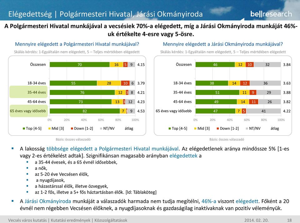 Skálás kérdés: -Egyáltalán nem elégedett, 5 Teljes mértékben elégedett Összesen 70 6 5 9.5 Összesen 6 2 0 2.8 8- éves 55 28 0 6.79 8- éves 8 2 6.6 5- éves 76 2 8.2 5- éves 5 9 29.88 5-6 éves 7 2.