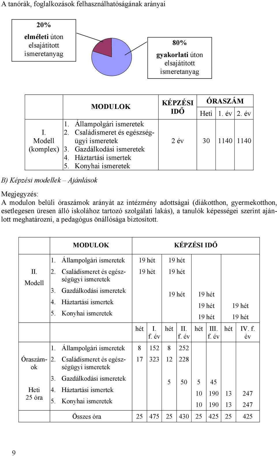 év 2 év 30 1140 1140 B) Képzési modellek Ajánlások Megjegyzés: A modulon belüli óraszámok arányát az intézmény adottságai (diákotthon, gyermekotthon, esetlegesen üresen álló iskolához tartozó