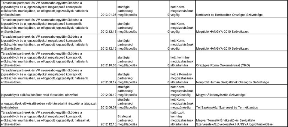 12.15 megállapodás Társadalmi partnerek és VM szorosabb se a előkészíté munkájában, az elfogadott jogszabályok hatáank 2012.12.15 megállapodás Társadalmi partnerek és VM szorosabb se a előkészíté munkájában, az elfogadott jogszabályok hatáank 2012.10.