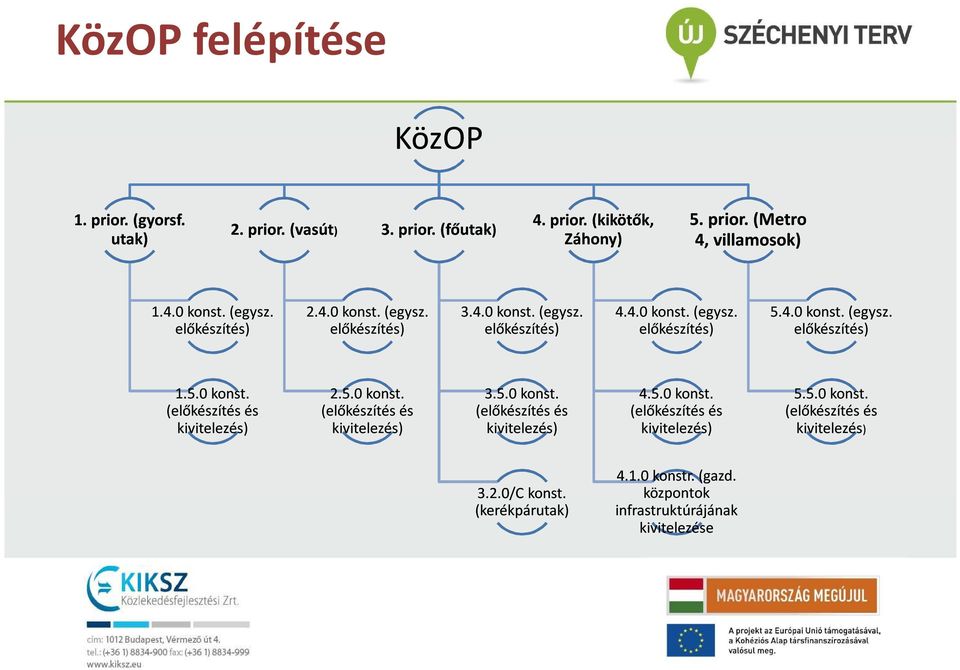 5.0 konst. (előkészítés és kivitelezés) 2.5.0 konst. (előkészítés és kivitelezés) 3.5.0 konst. (előkészítés és kivitelezés) 4.5.0 konst. (előkészítés és kivitelezés) 5.