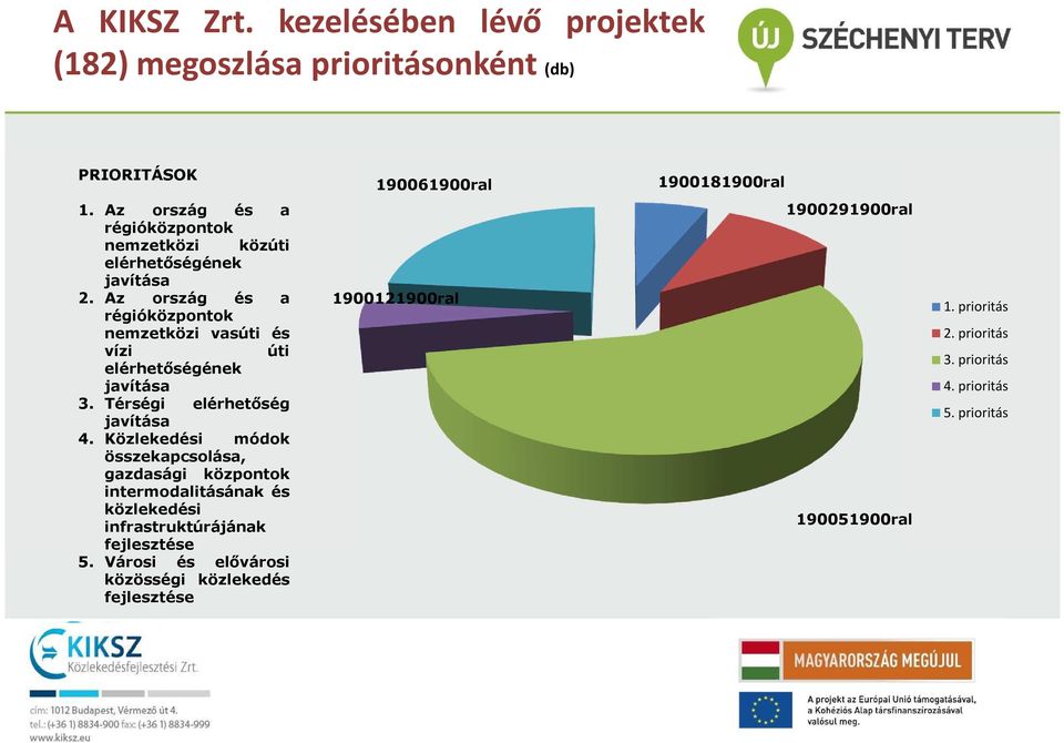 Az ország és a régióközpontok nemzetközi vasúti és vízi úti elérhetőségének javítása 3. Térségi elérhetőség javítása 4.