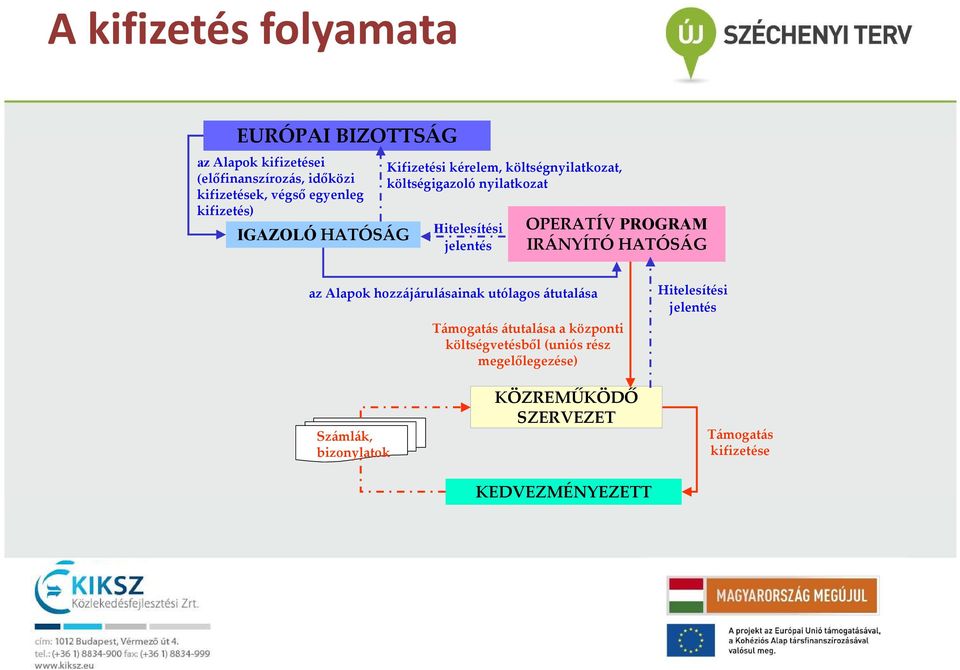 OPERATÍV PROGRAM IRÁNYÍTÓ HATÓSÁG az Alapok hozzájárulásainak utólagos átutalása Támogatás átutalása a központi